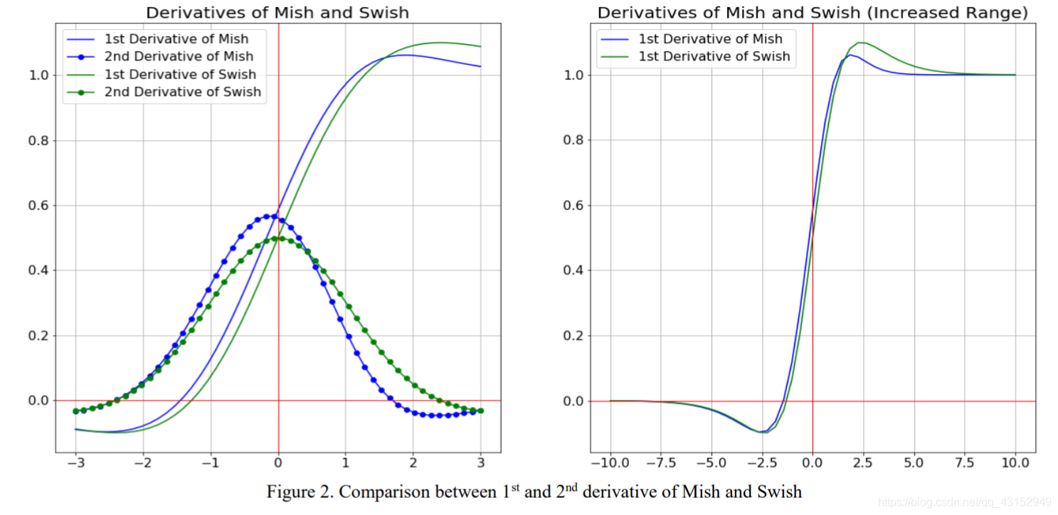 mish derivatives