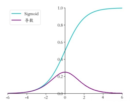 sigmoid