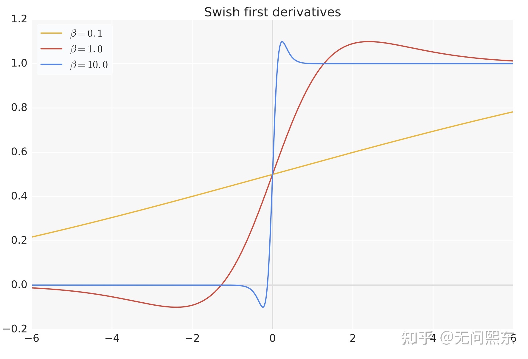 swish derivatives