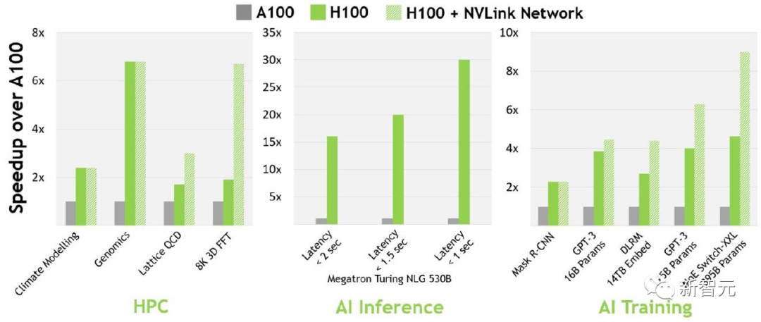 a100 and h100 speed